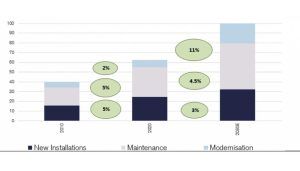 Fabricantes de ascensores en España, líderes en el sector del transporte vertical.